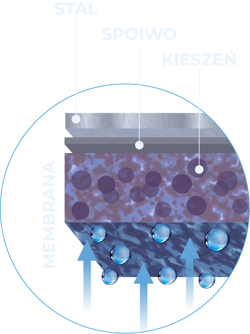 Powiększony przekrój blachy dachowej z membraną Anti-Drop i widoczną strukturą mikro-kieszeni magazynujących wilgoć.